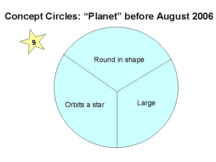 Concept Circles: “Planet” before August 2006 9 Round in shape Orbits a star Large