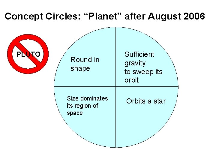 Concept Circles: “Planet” after August 2006 PLUTO Round in shape Size dominates its region