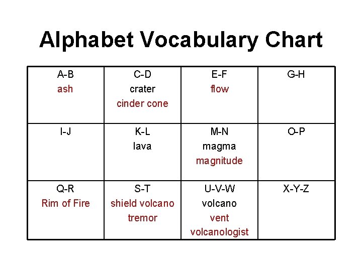 Alphabet Vocabulary Chart A-B ash C-D crater cinder cone E-F flow G-H I-J K-L