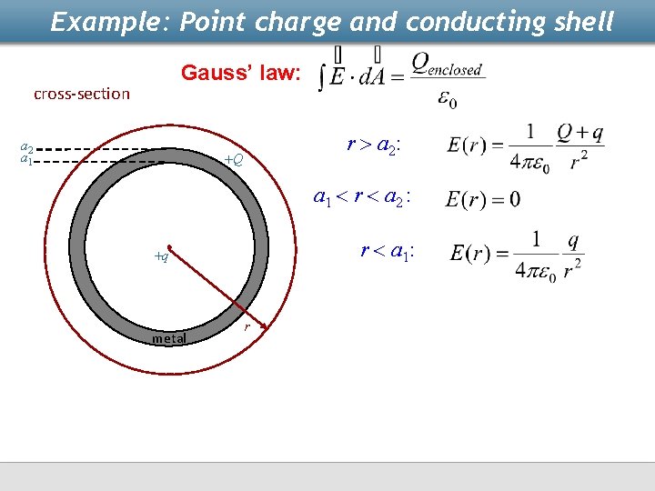 Example: Point charge and conducting shell Gauss’ law: cross-section a 2 a 1 r