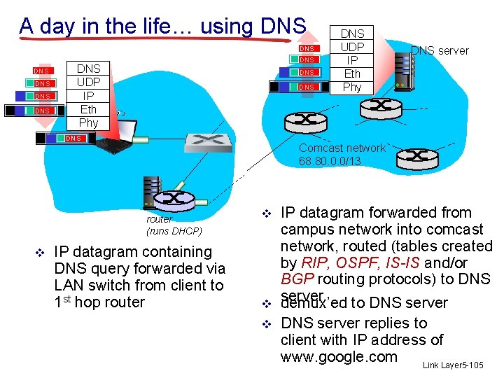 A day in the life… using DNS DNS UDP IP Eth Phy DNS DNS