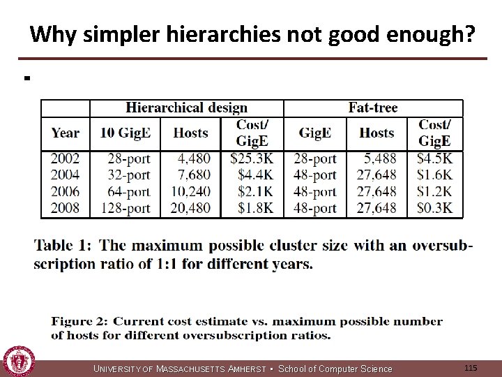 Why simpler hierarchies not good enough? § High cost § High oversubscription (ratio of