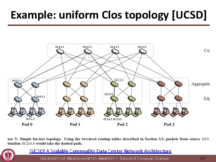 Example: uniform Clos topology [UCSD] A Scalable Commodity Data Center Network Architecture U NIVERSITY