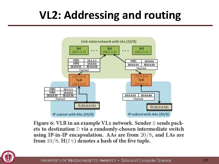 VL 2: Addressing and routing U NIVERSITY OF MASSACHUSETTS AMHERST • School of Computer