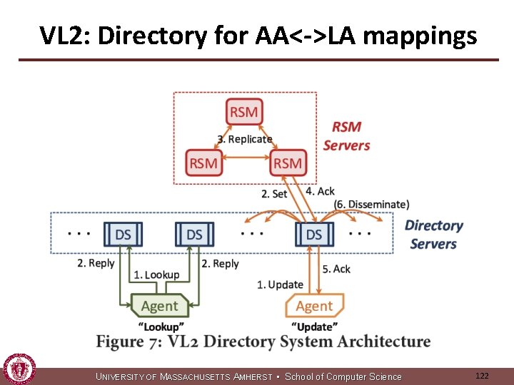 VL 2: Directory for AA<->LA mappings U NIVERSITY OF MASSACHUSETTS AMHERST • School of