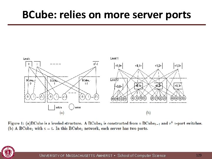 BCube: relies on more server ports U NIVERSITY OF MASSACHUSETTS AMHERST • School of