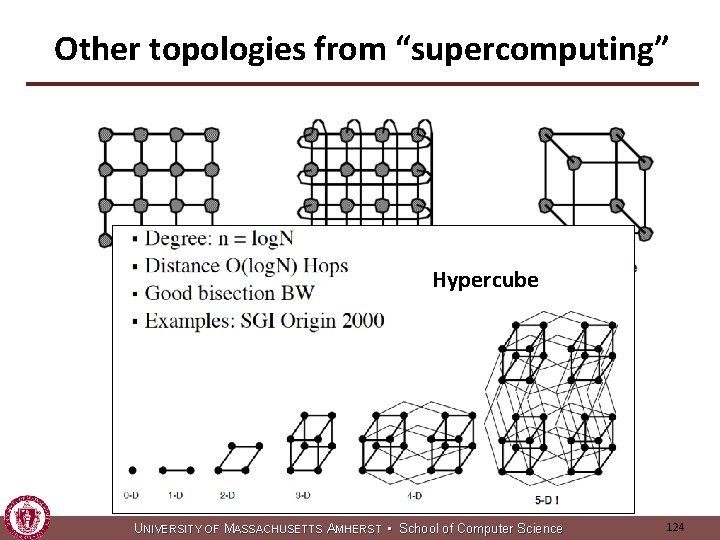 Other topologies from “supercomputing” Hypercube U NIVERSITY OF MASSACHUSETTS AMHERST • School of Computer