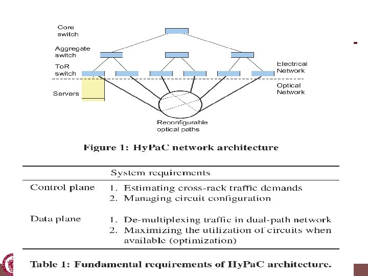 Optical in data centers § Optical switching (100’s of Gbps) faster than traditional switches