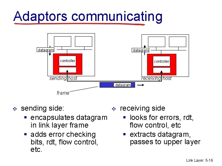 Adaptors communicating datagram controller receiving host sending host datagram frame v sending side: §