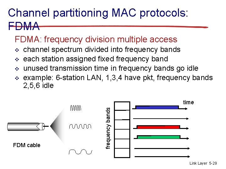 Channel partitioning MAC protocols: FDMA: frequency division multiple access v v channel spectrum divided