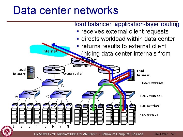 Data center networks load balancer: application-layer routing § receives external client requests § directs