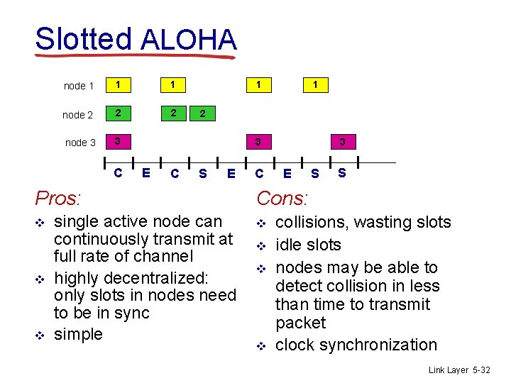 Slotted ALOHA node 1 1 1 node 2 2 2 node 3 3 C