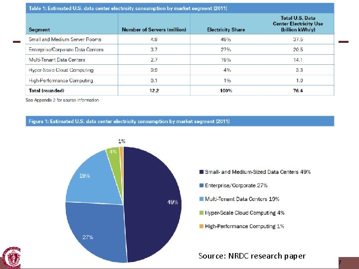 Breakdown wrt DC size Source: NRDC research paper U NIVERSITY OF MASSACHUSETTS AMHERST •