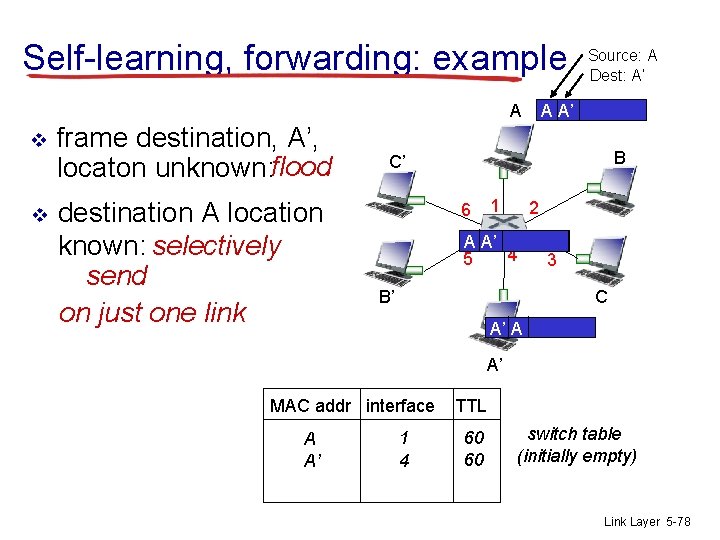 Self-learning, forwarding: example A v v frame destination, A’, locaton unknown: flood destination A