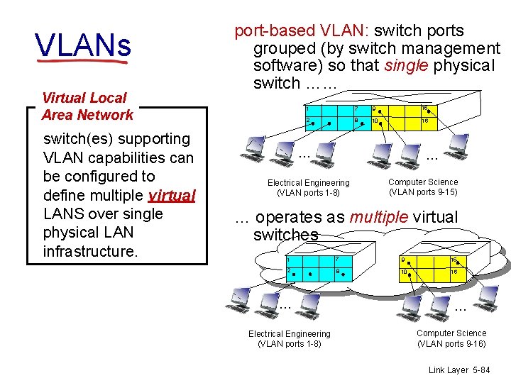 VLANs Virtual Local Area Network switch(es) supporting VLAN capabilities can be configured to define