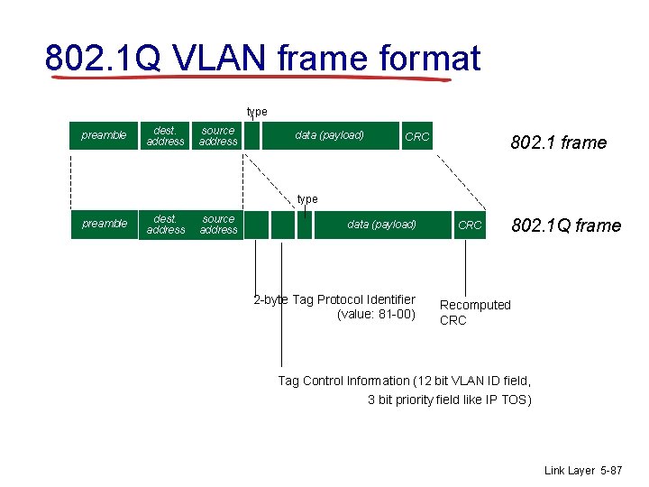 802. 1 Q VLAN frame format type preamble dest. address source address data (payload)