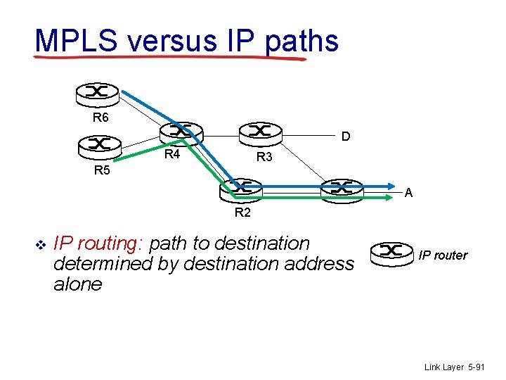 MPLS versus IP paths R 6 D R 4 R 3 R 5 A