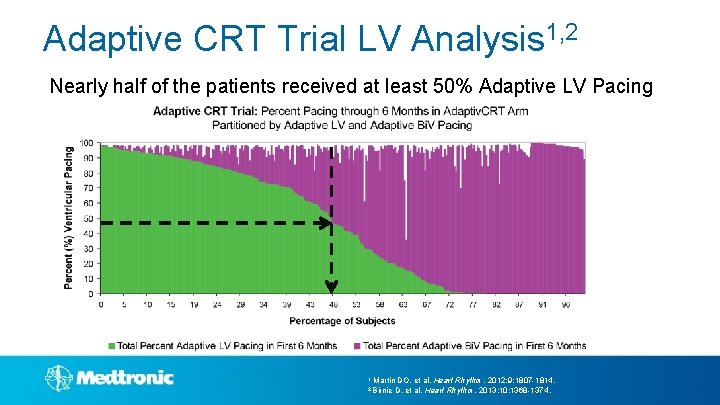 Adaptive CRT Trial LV Analysis 1, 2 Nearly half of the patients received at