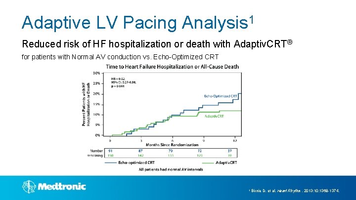 Adaptive LV Pacing Analysis 1 Reduced risk of HF hospitalization or death with Adaptiv.