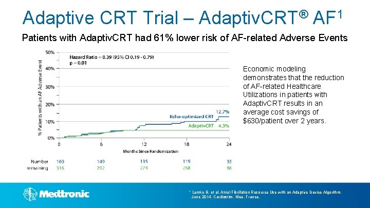 Adaptive CRT Trial – Adaptiv. CRT® AF 1 Patients with Adaptiv. CRT had 61%