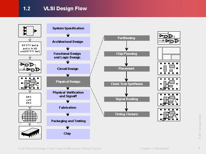 VLSI Design Flow © KLMH 1. 2 System Specification Partitioning Architectural Design ENTITY test