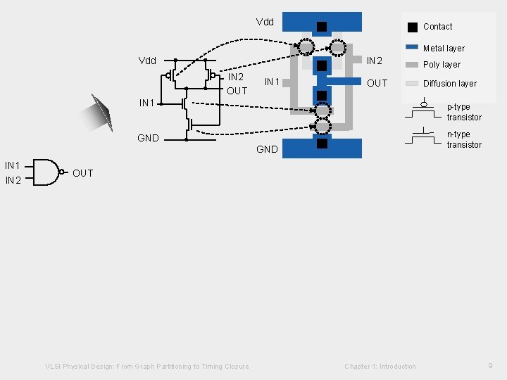 VLSI Design Styles Vdd Contact Metal layer Vdd IN 2 OUT IN 1 IN