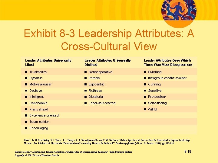 Exhibit 8 -3 Leadership Attributes: A Cross-Cultural View Leader Attributes Universally Liked Leader Attributes