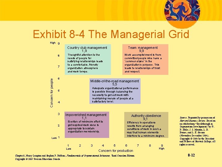Exhibit 8 -4 The Managerial Grid High 9 Country club management 1, 9 8