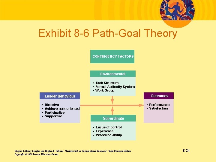 Exhibit 8 -6 Path-Goal Theory CONTINGENCY FACTORS Environmental • Task Structure • Formal Authority
