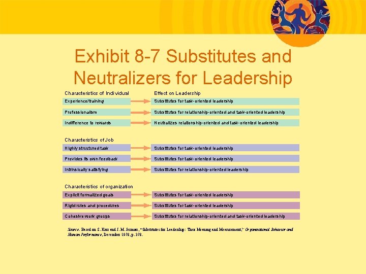 Exhibit 8 -7 Substitutes and Neutralizers for Leadership Characteristics of Individual Effect on Leadership