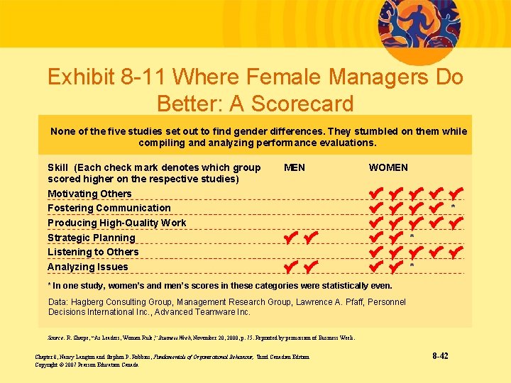 Exhibit 8 -11 Where Female Managers Do Better: A Scorecard None of the five