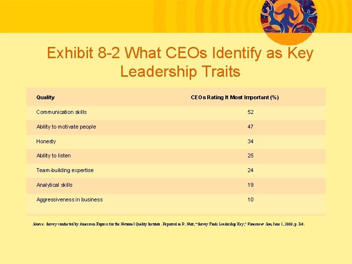 Exhibit 8 -2 What CEOs Identify as Key Leadership Traits Quality CEOs Rating It