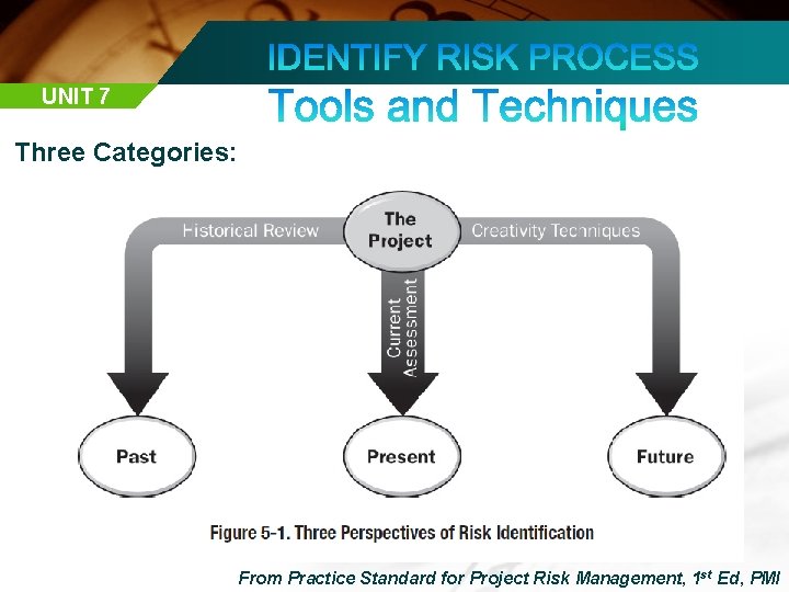 UNIT 7 Three Categories: From Practice Standard for Project Risk Management, 1 st Ed,