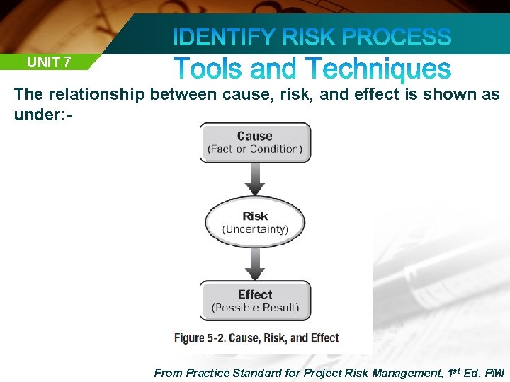 UNIT 7 The relationship between cause, risk, and effect is shown as under: -