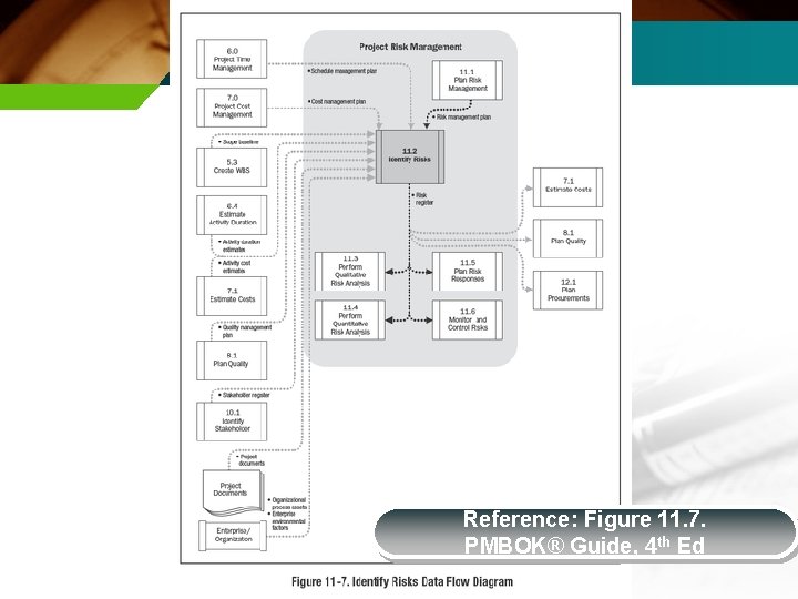 Reference: Figure 11. 7. PMBOK® Guide, 4 th Ed 