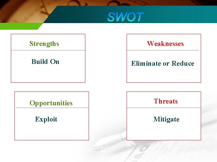 Weaknesses Strengths Build On Opportunities Exploit Internal Eliminate or Reduce Threats External Mitigate 