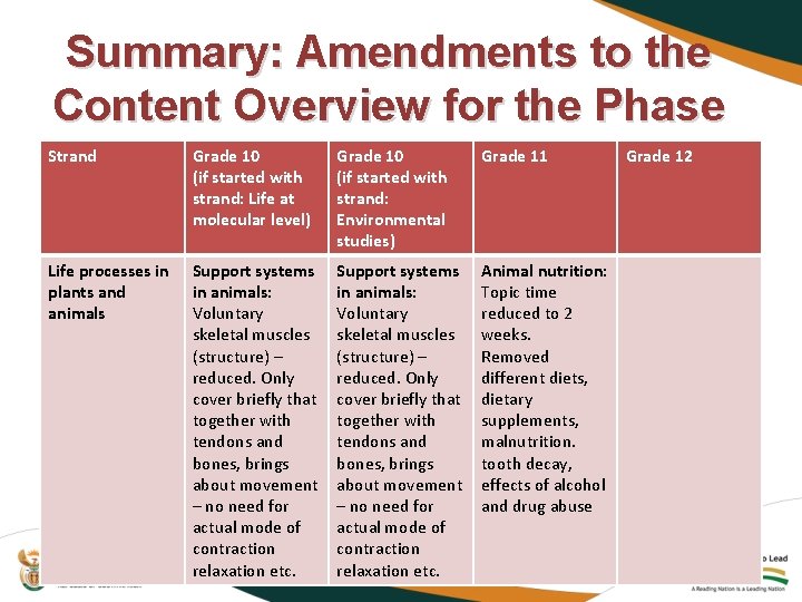 Summary: Amendments to the Content Overview for the Phase Strand Grade 10 (if started