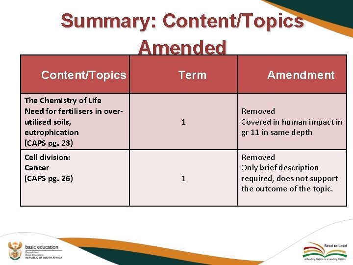 Summary: Content/Topics Amended Content/Topics The Chemistry of Life Need for fertilisers in overutilised soils,
