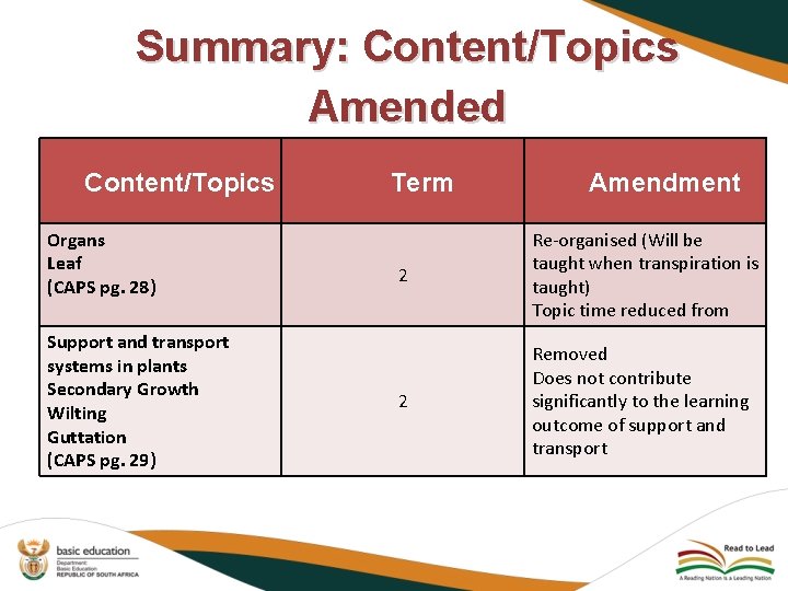 Summary: Content/Topics Amended Content/Topics Organs Leaf (CAPS pg. 28) Support and transport systems in