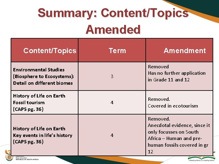 Summary: Content/Topics Amended Content/Topics Term Amendment Removed Has no further application in Grade 11