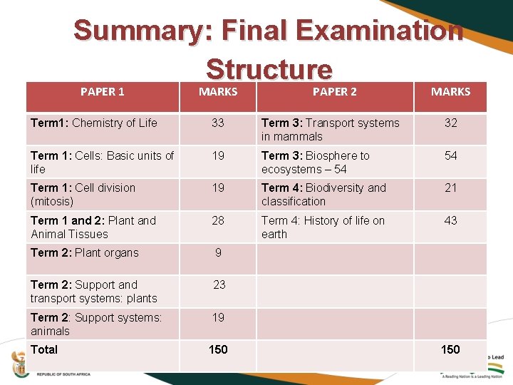 Summary: Final Examination Structure PAPER 1 MARKS PAPER 2 MARKS Term 1: Chemistry of