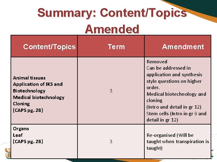 Summary: Content/Topics Amended Content/Topics Animal tissues Application of IKS and Biotechnology Medical biotechnology Cloning