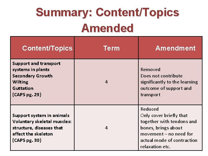 Summary: Content/Topics Amended Content/Topics Support and transport systems in plants Secondary Growth Wilting Guttation