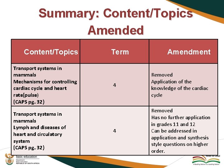 Summary: Content/Topics Amended Content/Topics Transport systems in mammals Mechanisms for controlling cardiac cycle and