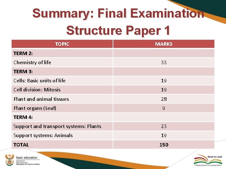 Summary: Final Examination Structure Paper 1 TOPIC MARKS TERM 2: Chemistry of life 33