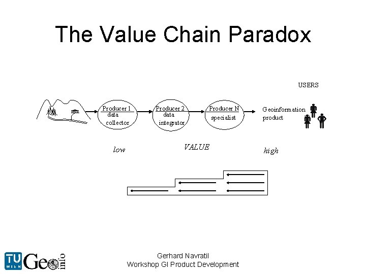 The Value Chain Paradox USERS Producer 1 data collector low Producer 2 data integrator