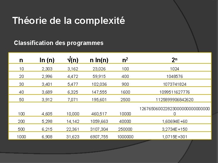 Théorie de la complexité Classification des programmes n ln (n) n ln(n) n 2