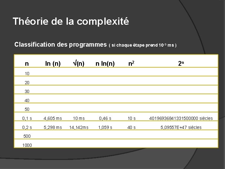 Théorie de la complexité Classification des programmes ( si chaque étape prend 10 -3