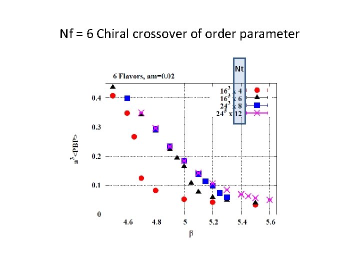 Nf = 6 Chiral crossover of order parameter Nt 
