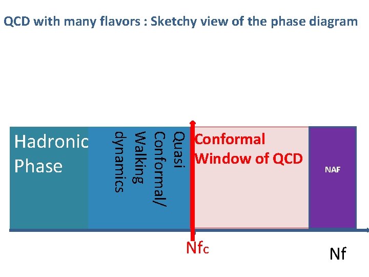 QCD with many flavors : Sketchy view of the phase diagram Quasi Conformal/ Walking